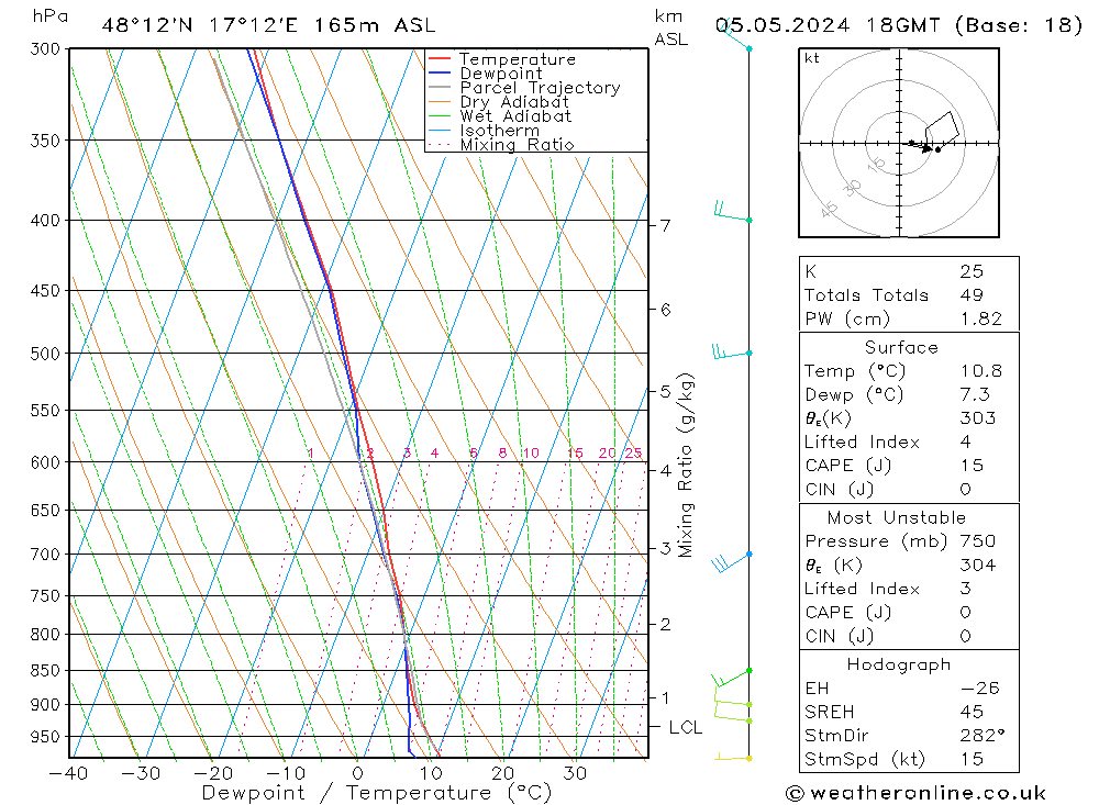 Modell Radiosonden GFS So 05.05.2024 18 UTC