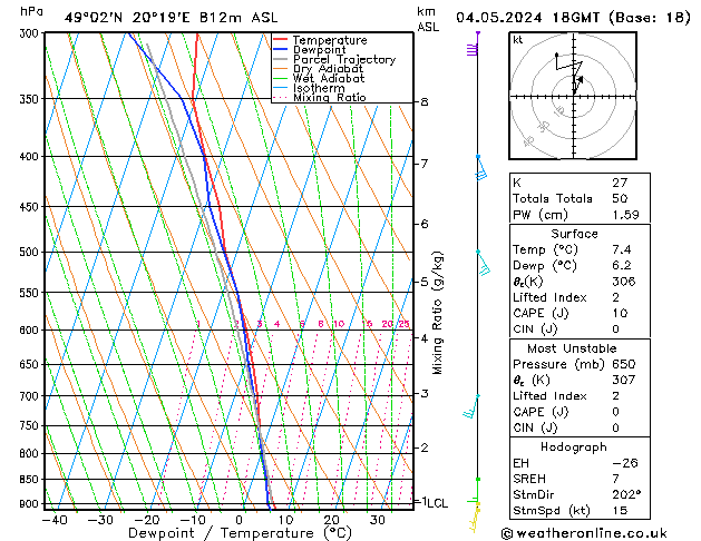 Modell Radiosonden GFS Sa 04.05.2024 18 UTC