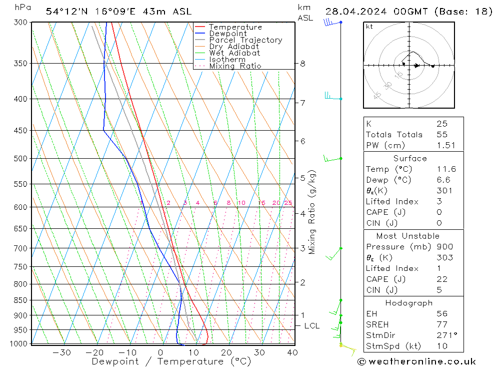 Modell Radiosonden GFS So 28.04.2024 00 UTC