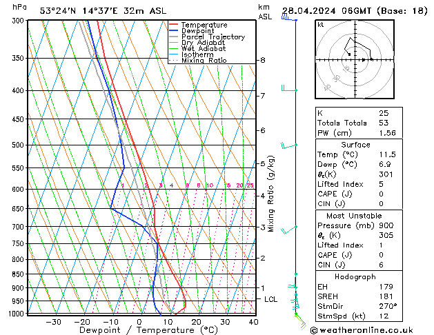 Modell Radiosonden GFS So 28.04.2024 06 UTC