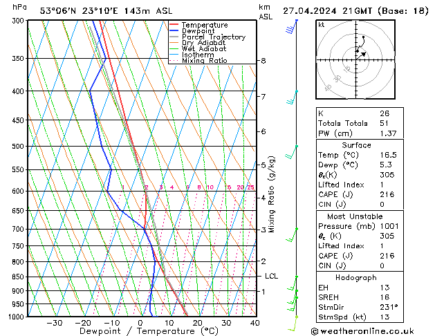 Modell Radiosonden GFS Sa 27.04.2024 21 UTC