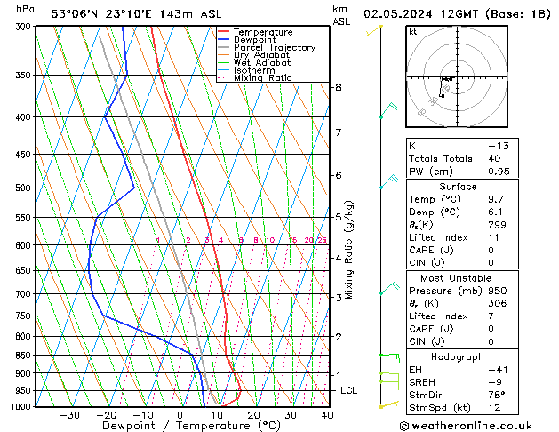 Model temps GFS czw. 02.05.2024 12 UTC