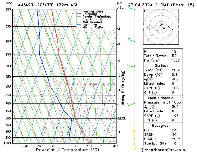 Modell Radiosonden GFS Sa 27.04.2024 21 UTC