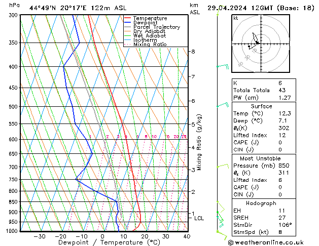 Modell Radiosonden GFS Mo 29.04.2024 12 UTC