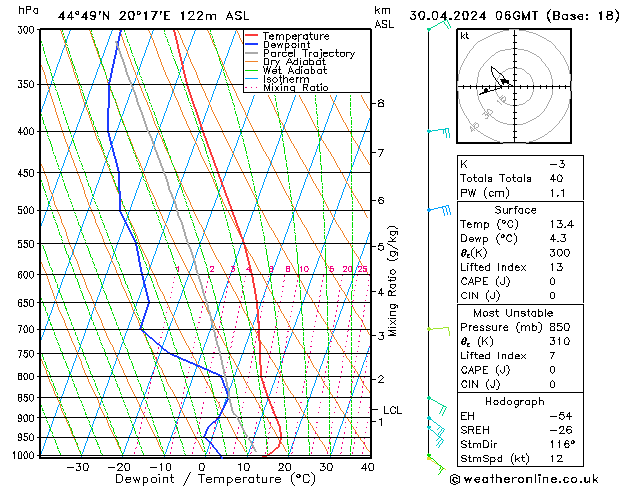 Modell Radiosonden GFS Di 30.04.2024 06 UTC