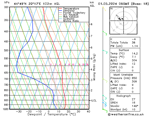 Modell Radiosonden GFS Mi 01.05.2024 06 UTC