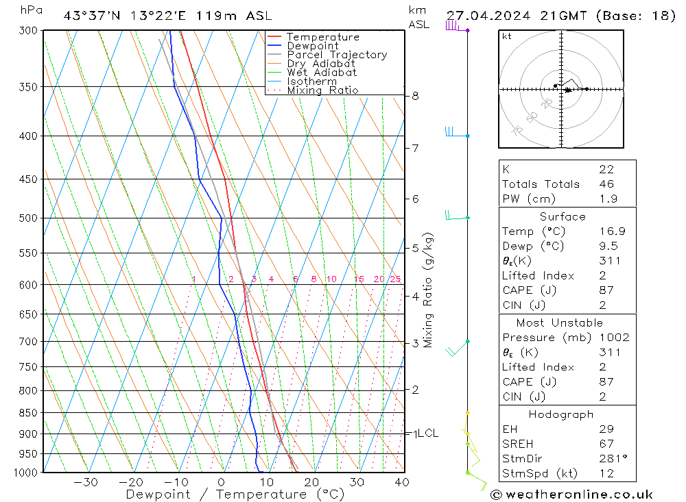 Model temps GFS sab 27.04.2024 21 UTC