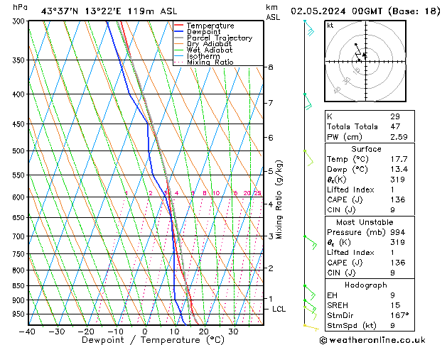 Model temps GFS gio 02.05.2024 00 UTC