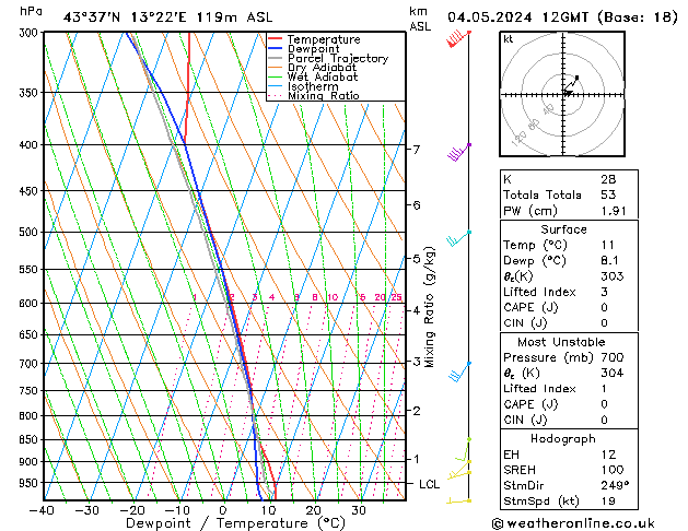 Model temps GFS Sa 04.05.2024 12 UTC