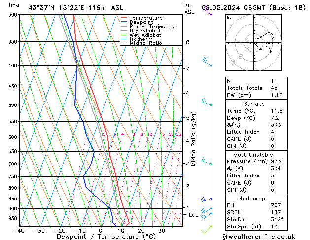 Model temps GFS dom 05.05.2024 06 UTC