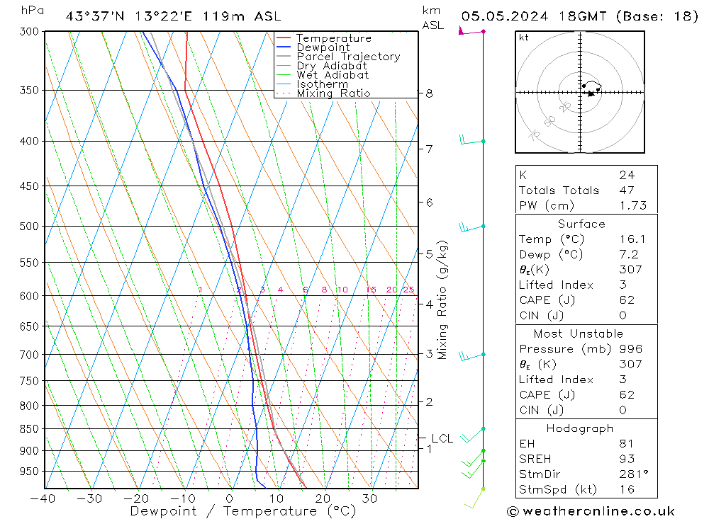 Modell Radiosonden GFS So 05.05.2024 18 UTC