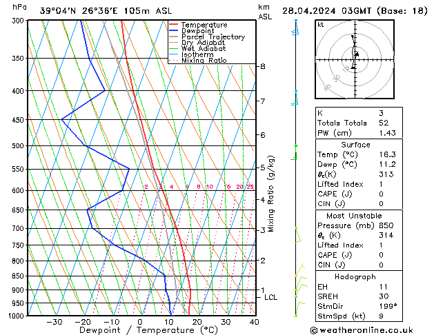 Model temps GFS  28.04.2024 03 UTC