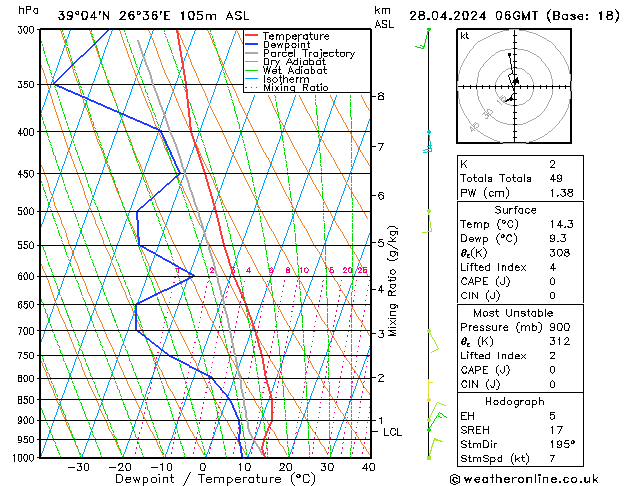 Modell Radiosonden GFS So 28.04.2024 06 UTC