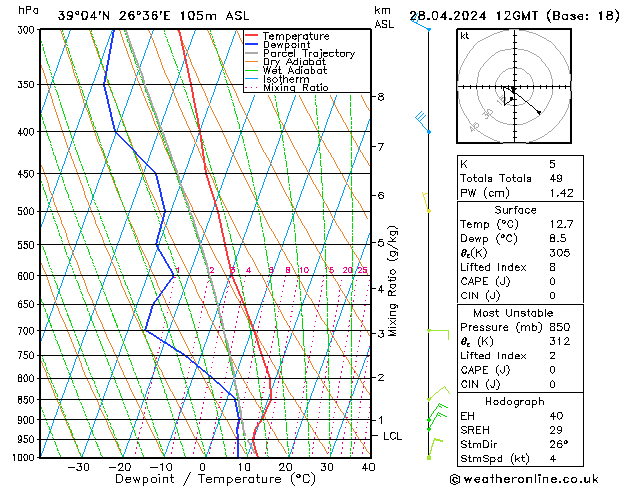 Model temps GFS Su 28.04.2024 12 UTC