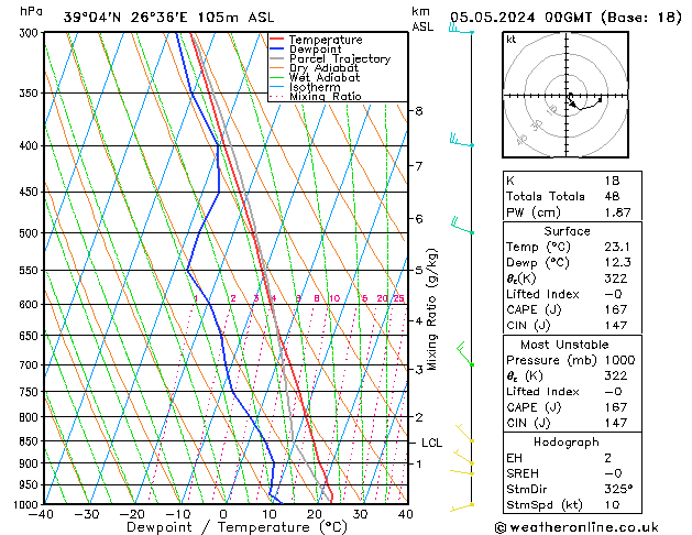 Model temps GFS  05.05.2024 00 UTC