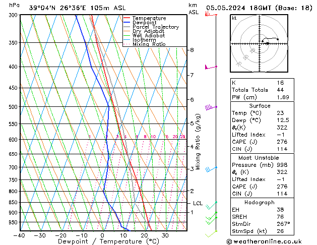 Modell Radiosonden GFS So 05.05.2024 18 UTC