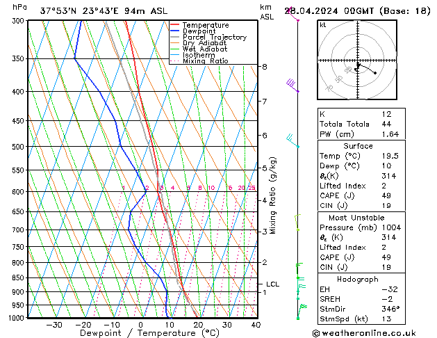 Modell Radiosonden GFS So 28.04.2024 00 UTC