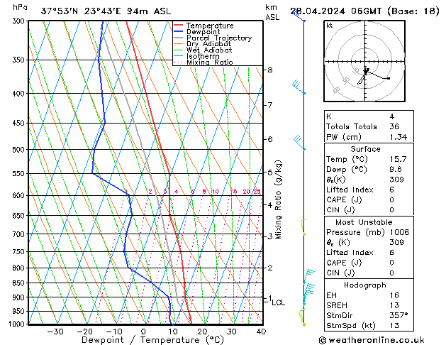 Modell Radiosonden GFS So 28.04.2024 06 UTC