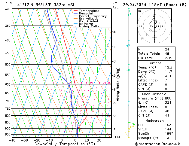 Modell Radiosonden GFS Mo 29.04.2024 12 UTC