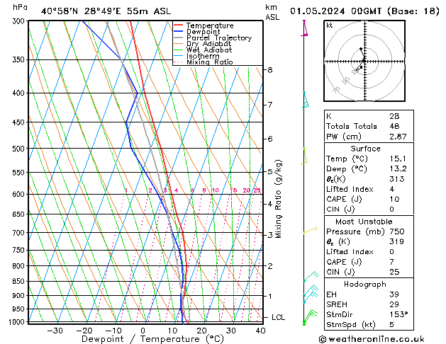 Model temps GFS Çar 01.05.2024 00 UTC