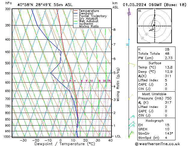 Model temps GFS Çar 01.05.2024 06 UTC