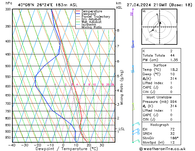 Model temps GFS сб 27.04.2024 21 UTC