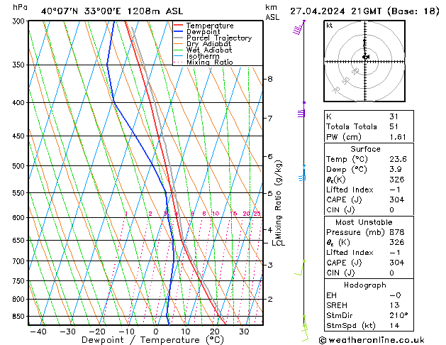 Model temps GFS Sáb 27.04.2024 21 UTC