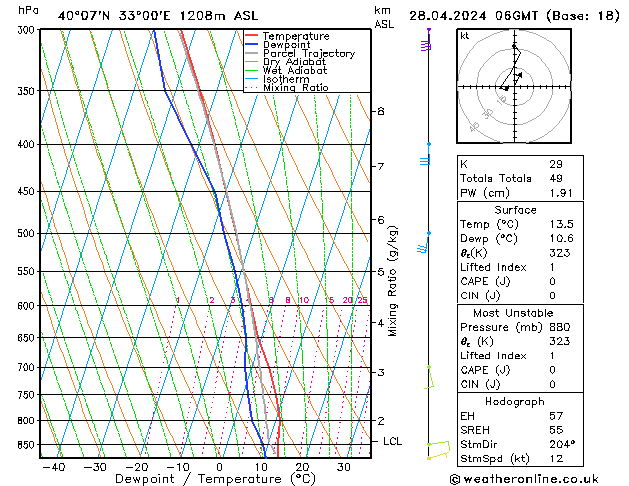 Modell Radiosonden GFS So 28.04.2024 06 UTC