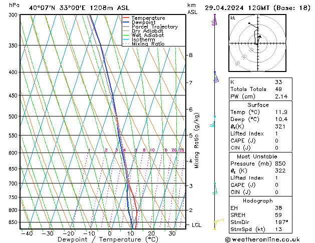 Model temps GFS Pzt 29.04.2024 12 UTC