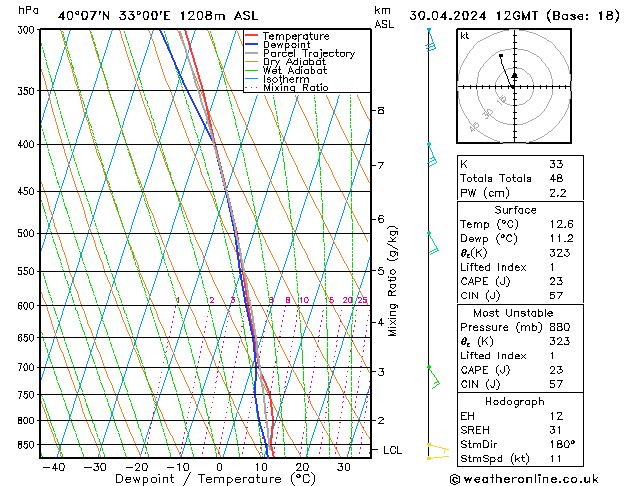 Modell Radiosonden GFS Di 30.04.2024 12 UTC