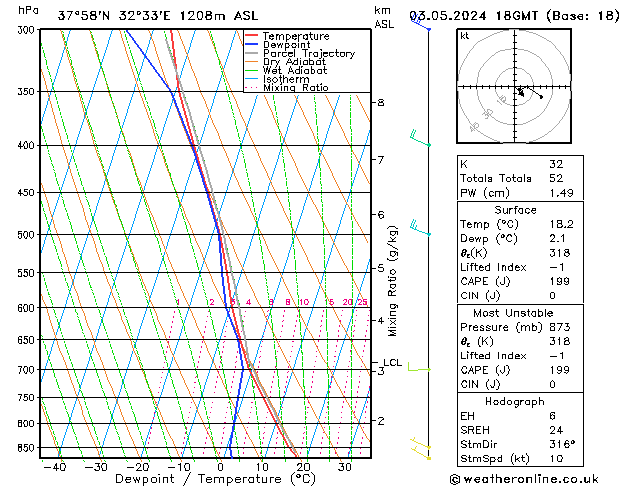 Model temps GFS Cu 03.05.2024 18 UTC