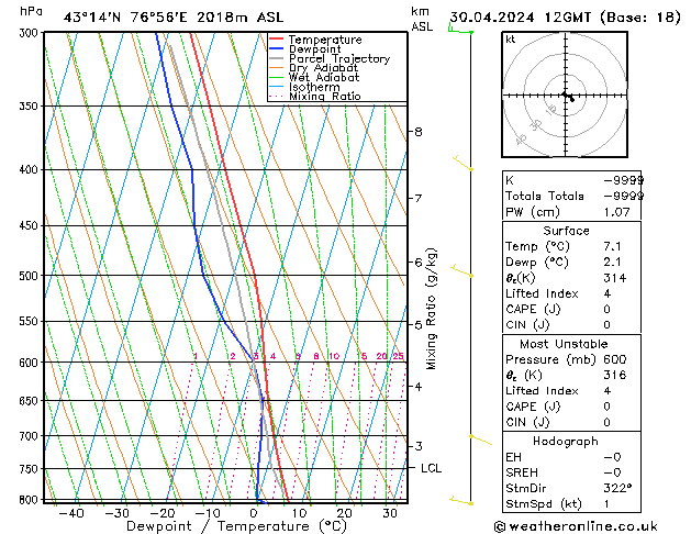 Model temps GFS Tu 30.04.2024 12 UTC