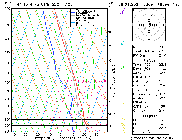 Modell Radiosonden GFS So 28.04.2024 00 UTC