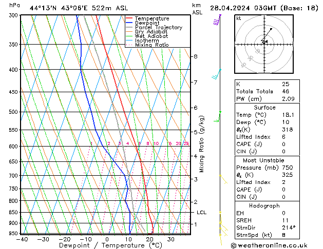 Model temps GFS Вс 28.04.2024 03 UTC