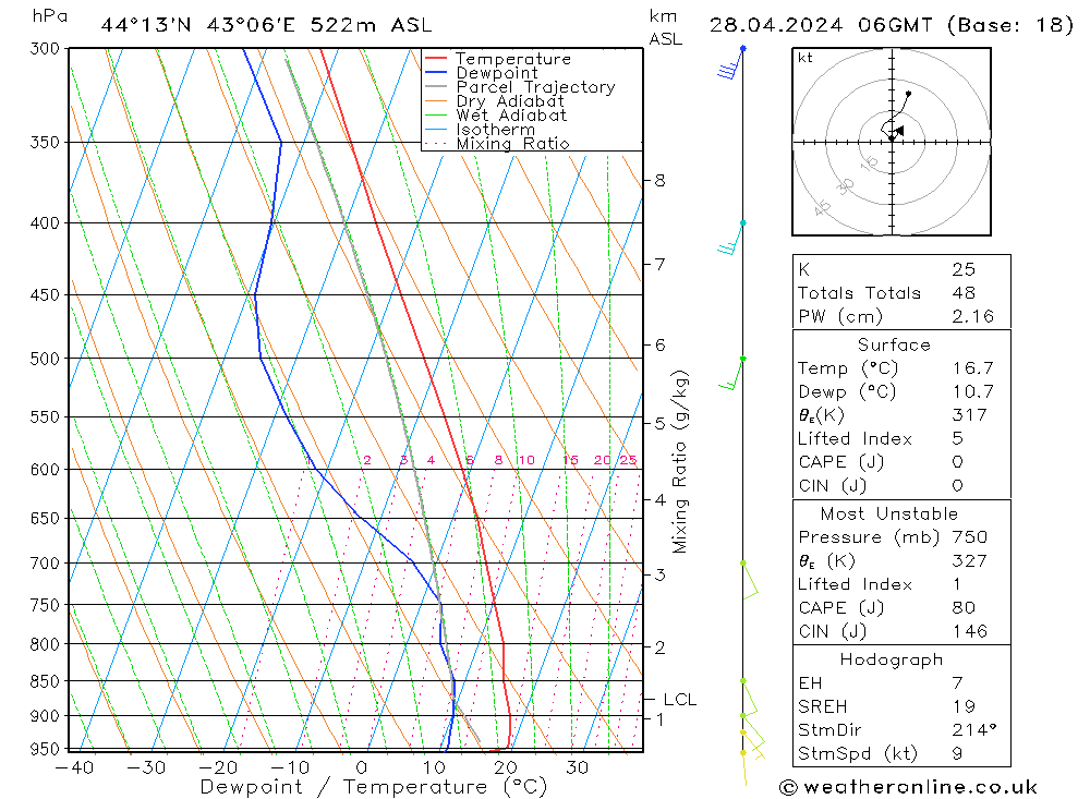 Modell Radiosonden GFS So 28.04.2024 06 UTC