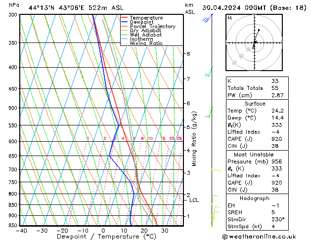 Modell Radiosonden GFS Di 30.04.2024 00 UTC