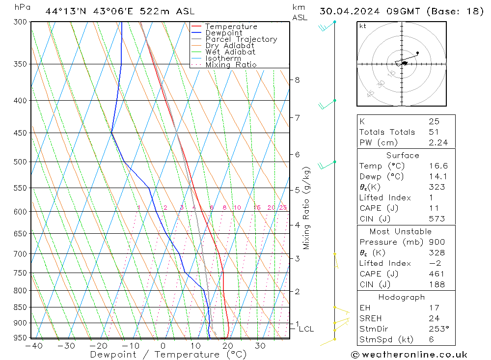 Model temps GFS Tu 30.04.2024 09 UTC