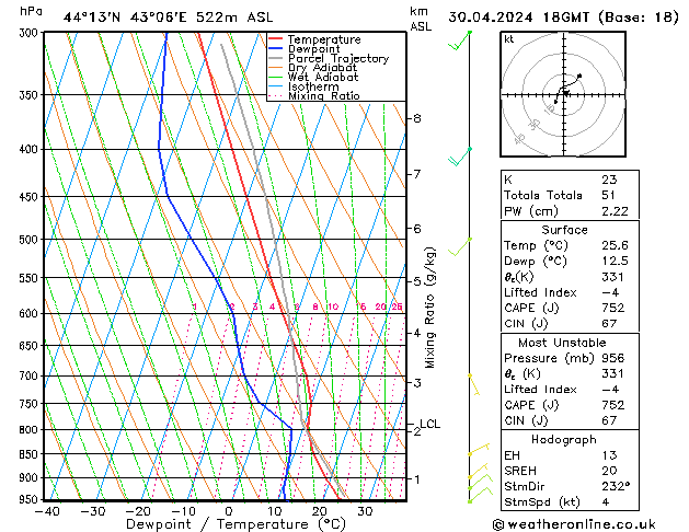 Modell Radiosonden GFS Di 30.04.2024 18 UTC