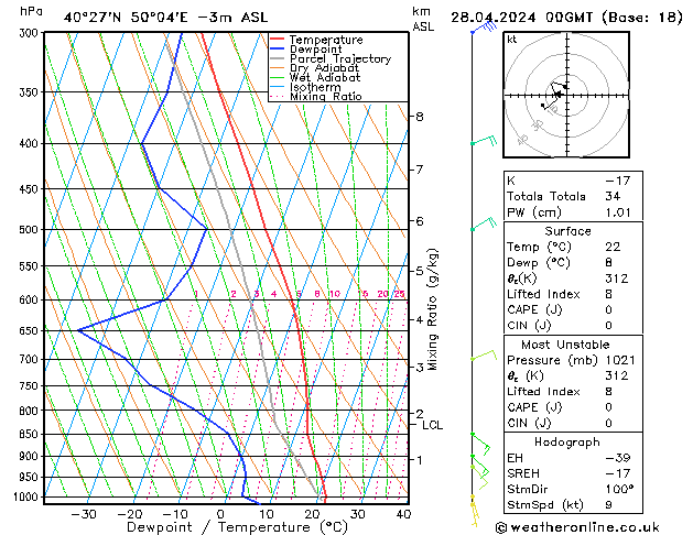 Modell Radiosonden GFS So 28.04.2024 00 UTC