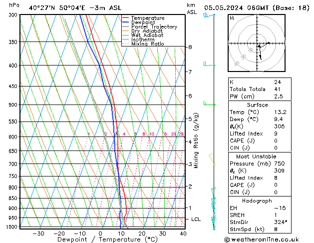 Modell Radiosonden GFS So 05.05.2024 06 UTC