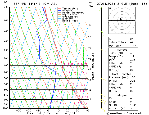 Model temps GFS sáb 27.04.2024 21 UTC