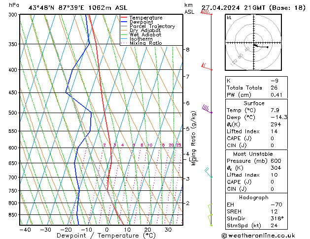 Model temps GFS sáb 27.04.2024 21 UTC