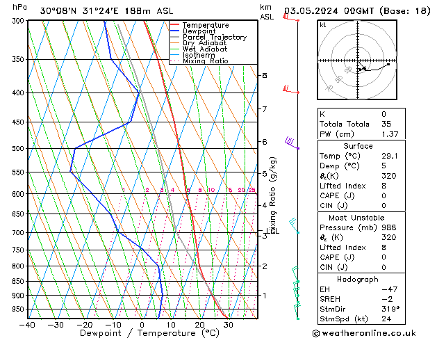 Model temps GFS vr 03.05.2024 00 UTC