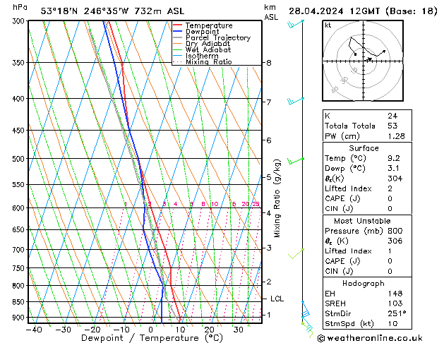 Model temps GFS  28.04.2024 12 UTC