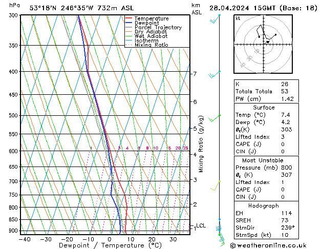 Modell Radiosonden GFS So 28.04.2024 15 UTC