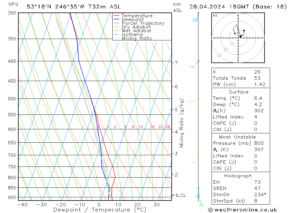 Modell Radiosonden GFS So 28.04.2024 18 UTC