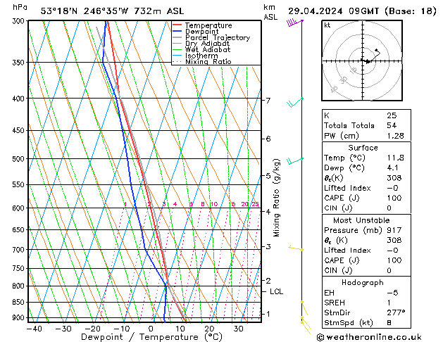 Modell Radiosonden GFS Mo 29.04.2024 09 UTC