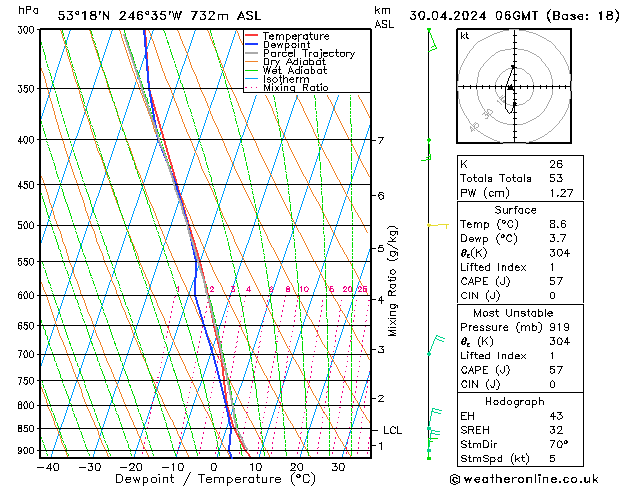 Modell Radiosonden GFS Di 30.04.2024 06 UTC