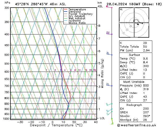 Modell Radiosonden GFS So 28.04.2024 18 UTC