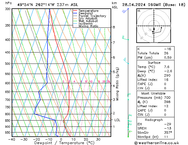 Modell Radiosonden GFS So 28.04.2024 06 UTC